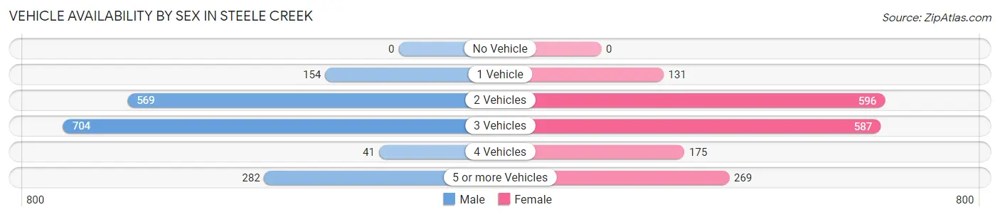 Vehicle Availability by Sex in Steele Creek