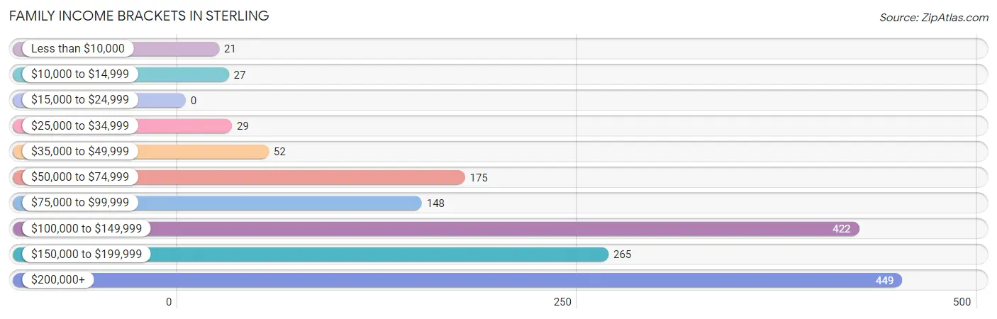 Family Income Brackets in Sterling