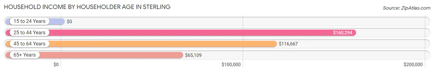 Household Income by Householder Age in Sterling