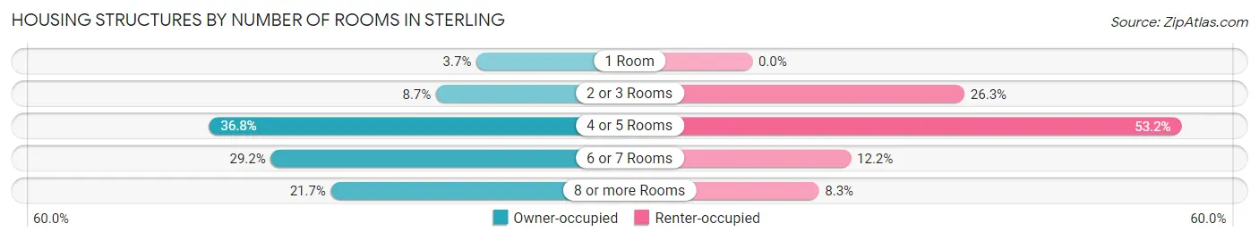 Housing Structures by Number of Rooms in Sterling
