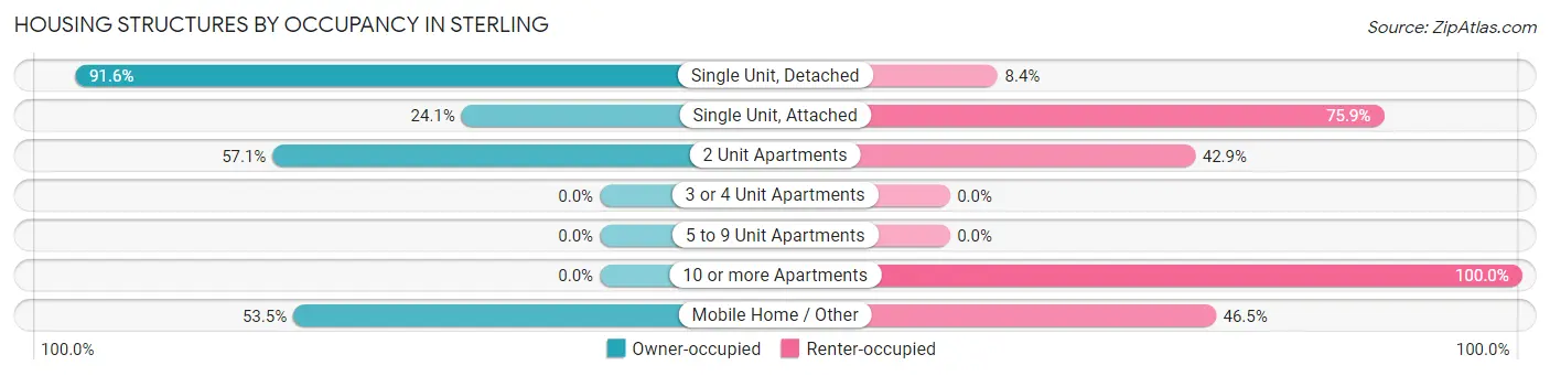 Housing Structures by Occupancy in Sterling