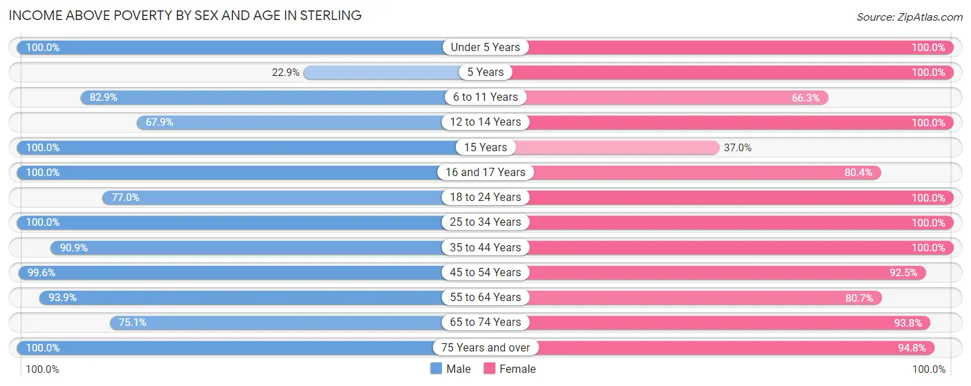 Income Above Poverty by Sex and Age in Sterling