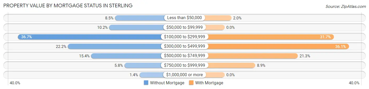 Property Value by Mortgage Status in Sterling