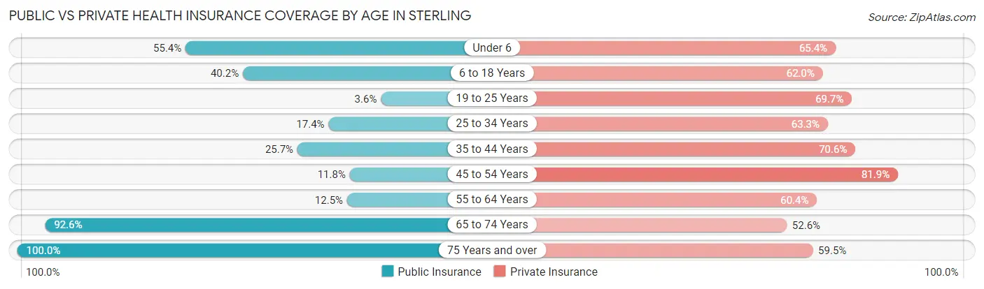 Public vs Private Health Insurance Coverage by Age in Sterling