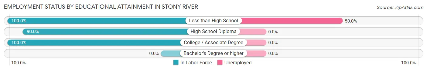 Employment Status by Educational Attainment in Stony River