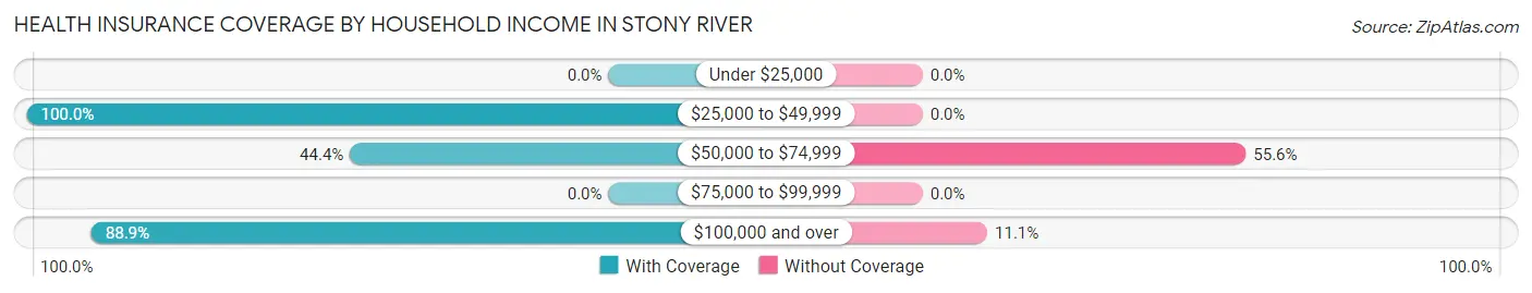 Health Insurance Coverage by Household Income in Stony River