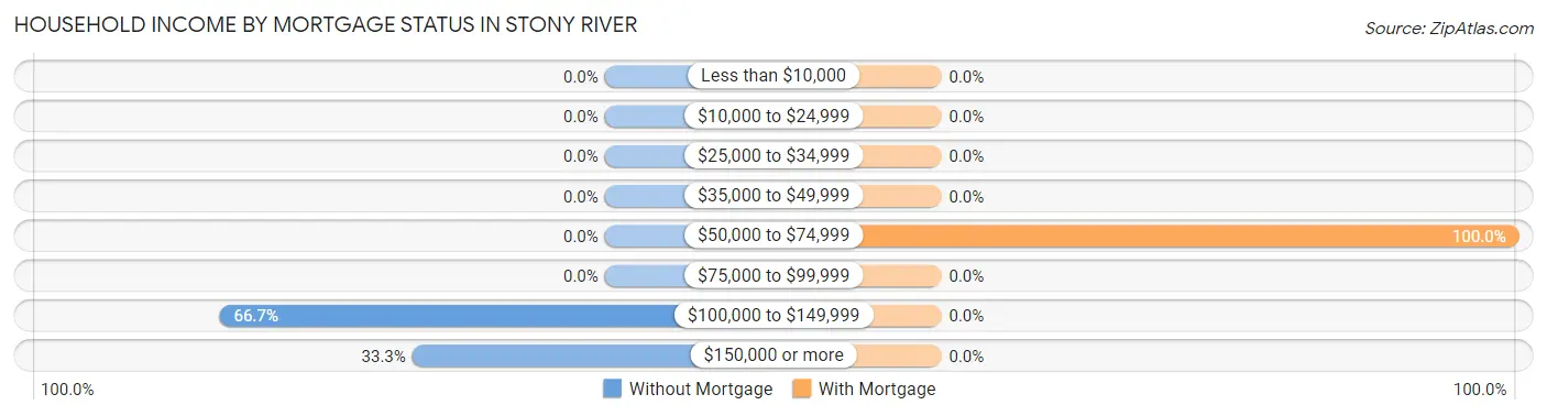 Household Income by Mortgage Status in Stony River