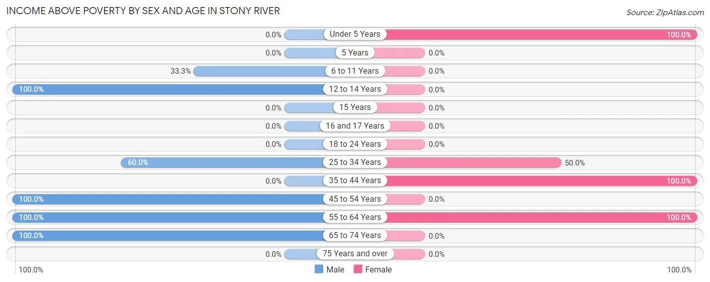 Income Above Poverty by Sex and Age in Stony River