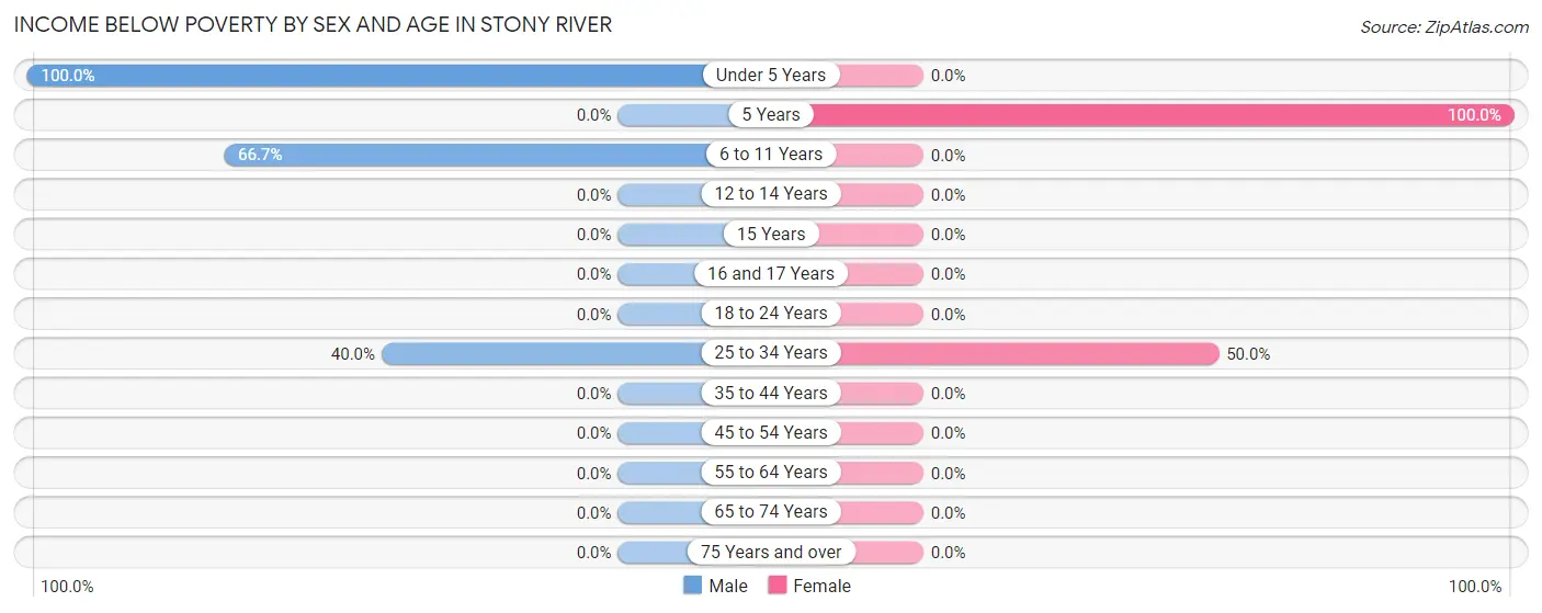 Income Below Poverty by Sex and Age in Stony River