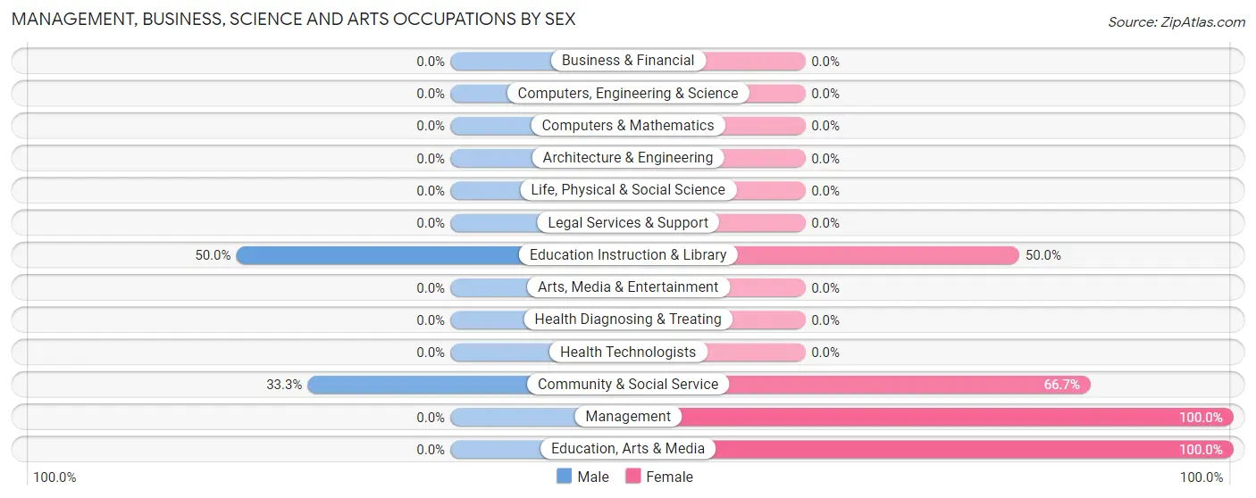 Management, Business, Science and Arts Occupations by Sex in Stony River
