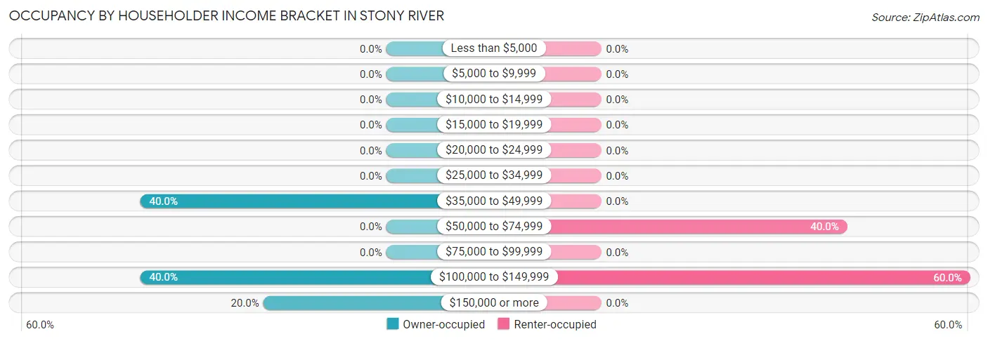 Occupancy by Householder Income Bracket in Stony River