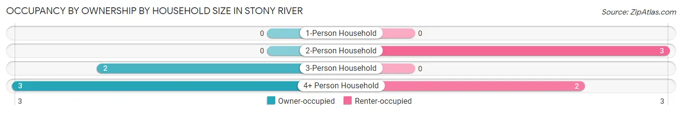 Occupancy by Ownership by Household Size in Stony River