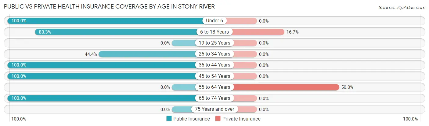 Public vs Private Health Insurance Coverage by Age in Stony River