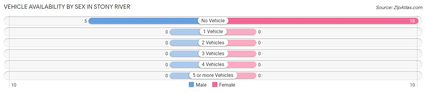 Vehicle Availability by Sex in Stony River