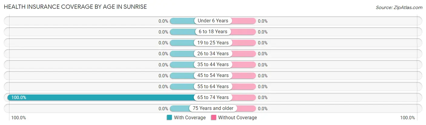 Health Insurance Coverage by Age in Sunrise