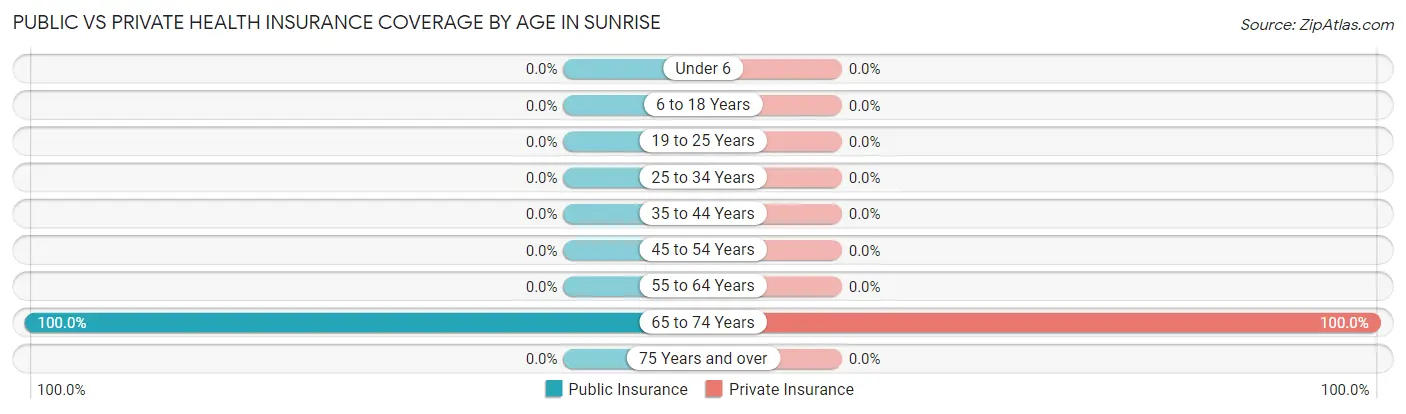 Public vs Private Health Insurance Coverage by Age in Sunrise