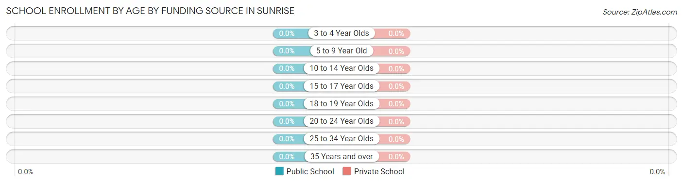 School Enrollment by Age by Funding Source in Sunrise