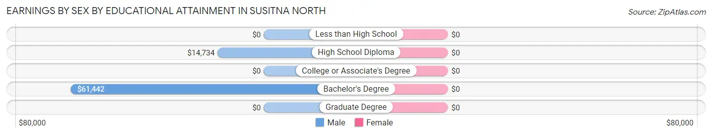Earnings by Sex by Educational Attainment in Susitna North