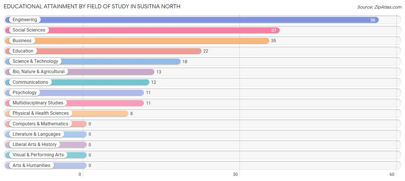Educational Attainment by Field of Study in Susitna North