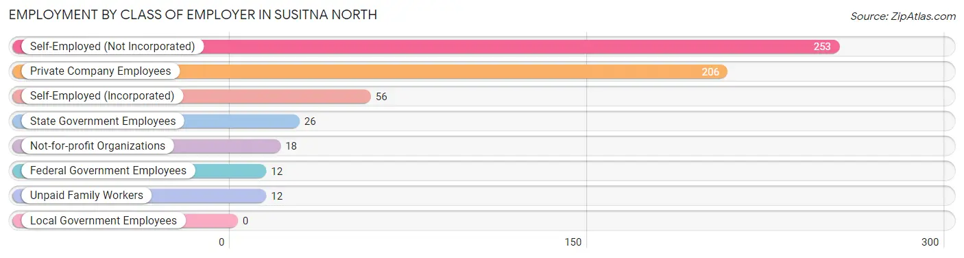 Employment by Class of Employer in Susitna North