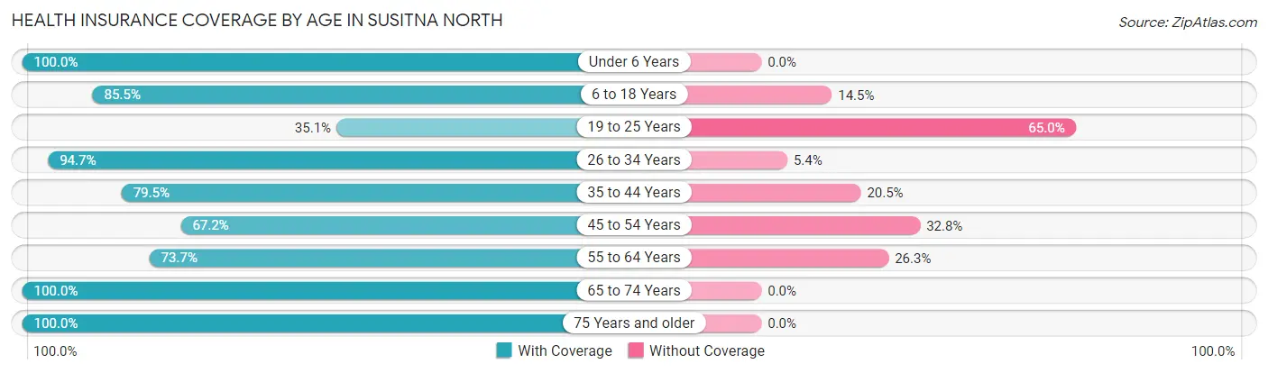 Health Insurance Coverage by Age in Susitna North