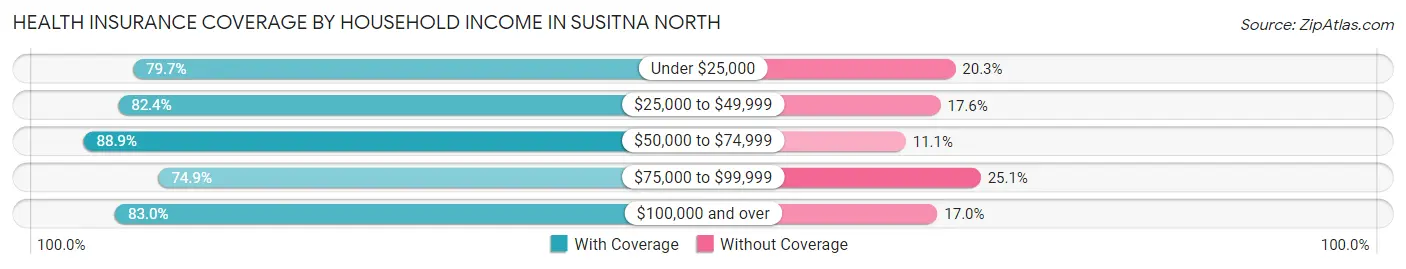 Health Insurance Coverage by Household Income in Susitna North