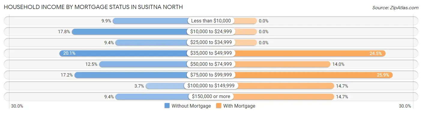Household Income by Mortgage Status in Susitna North