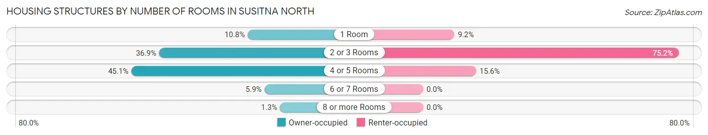 Housing Structures by Number of Rooms in Susitna North