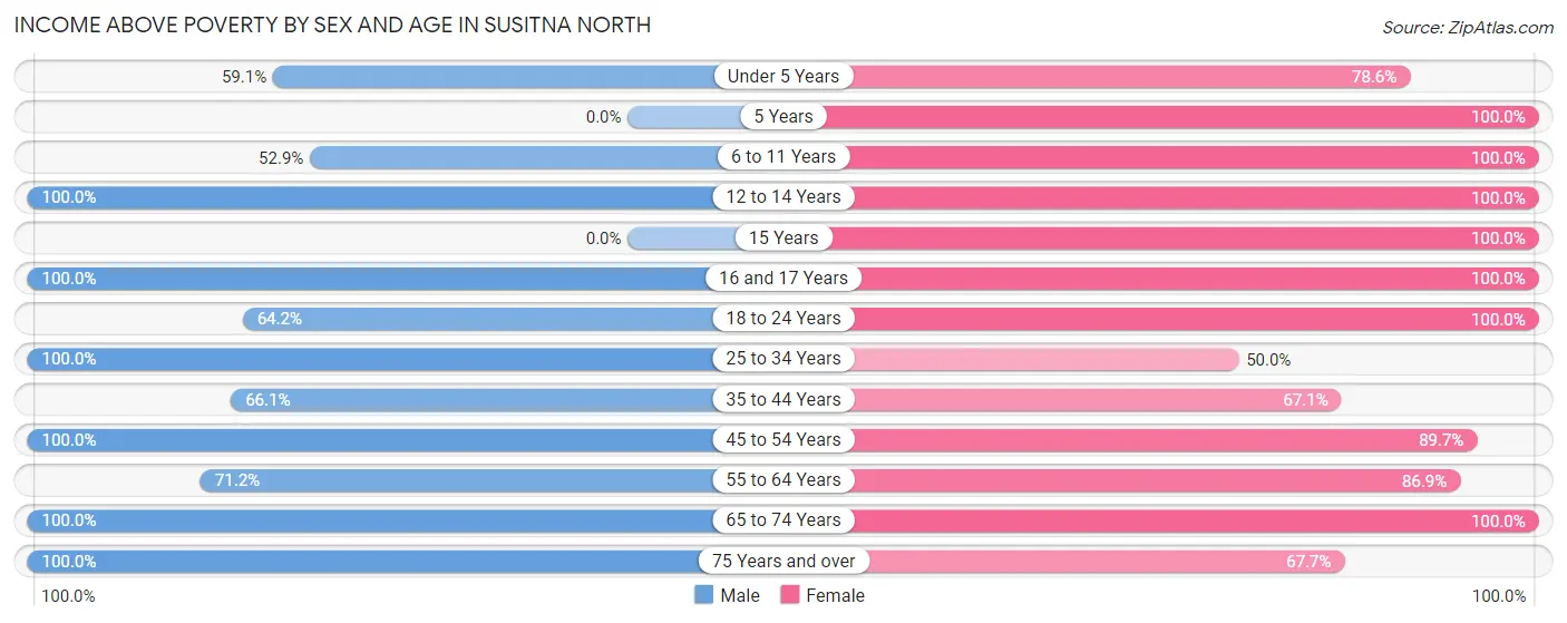 Income Above Poverty by Sex and Age in Susitna North