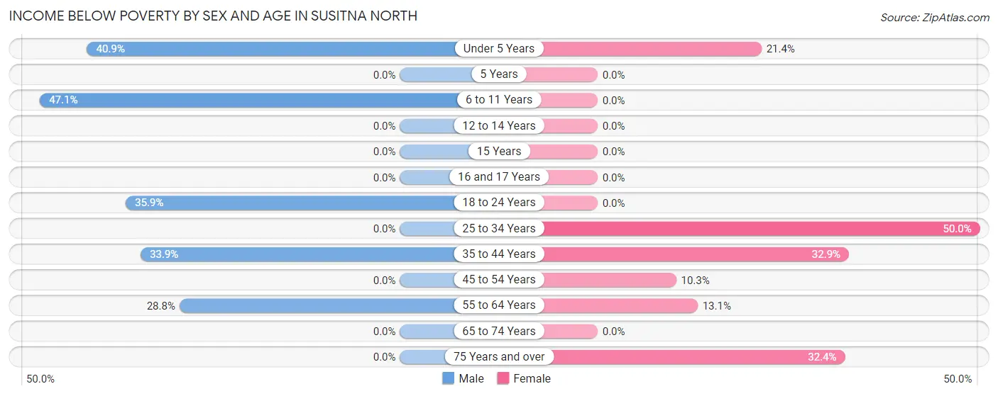 Income Below Poverty by Sex and Age in Susitna North