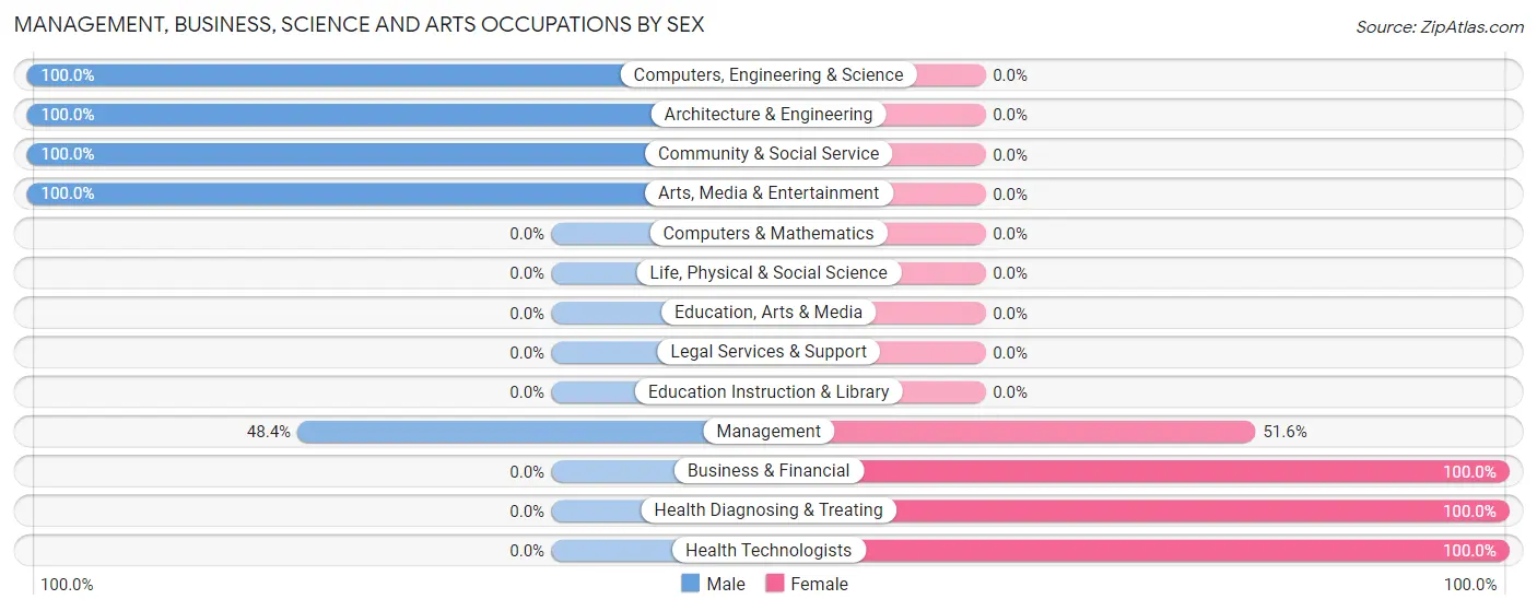 Management, Business, Science and Arts Occupations by Sex in Susitna North