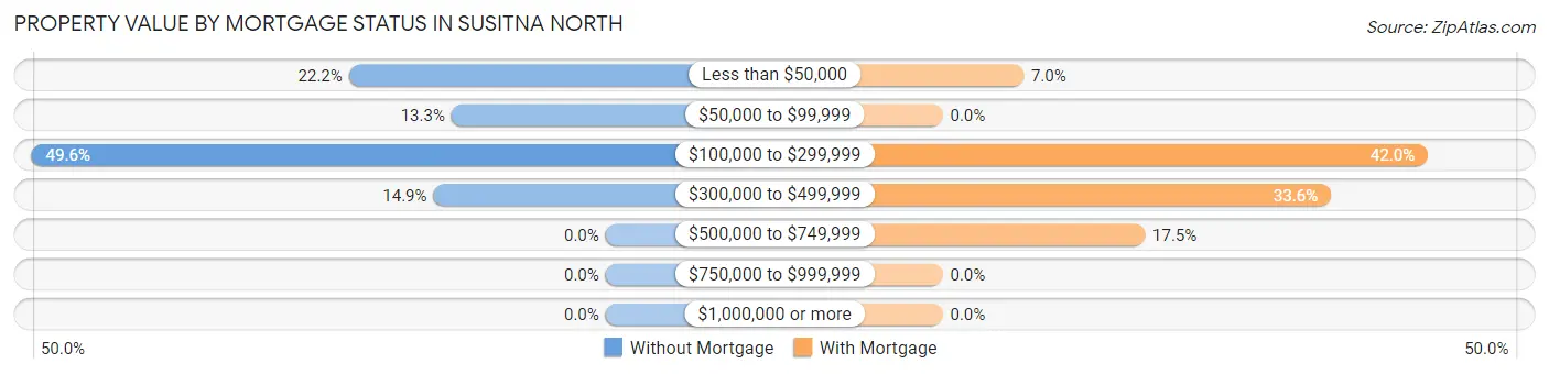 Property Value by Mortgage Status in Susitna North
