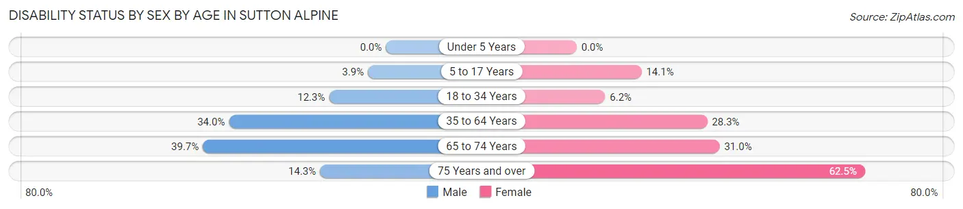Disability Status by Sex by Age in Sutton Alpine