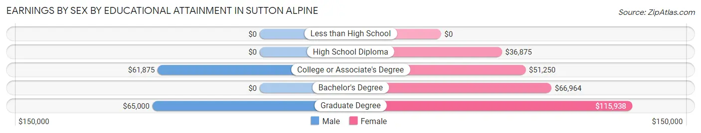 Earnings by Sex by Educational Attainment in Sutton Alpine