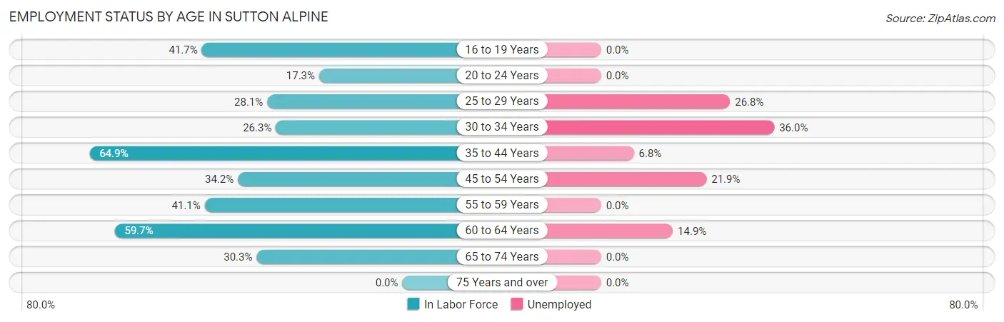 Employment Status by Age in Sutton Alpine