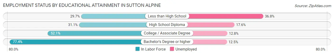 Employment Status by Educational Attainment in Sutton Alpine