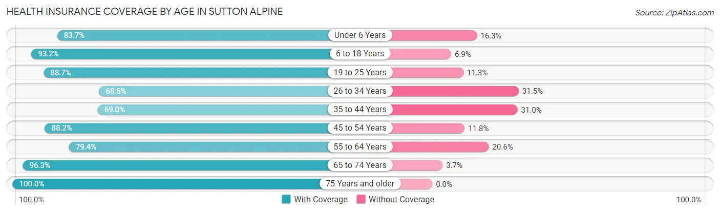 Health Insurance Coverage by Age in Sutton Alpine
