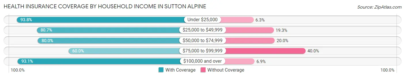 Health Insurance Coverage by Household Income in Sutton Alpine
