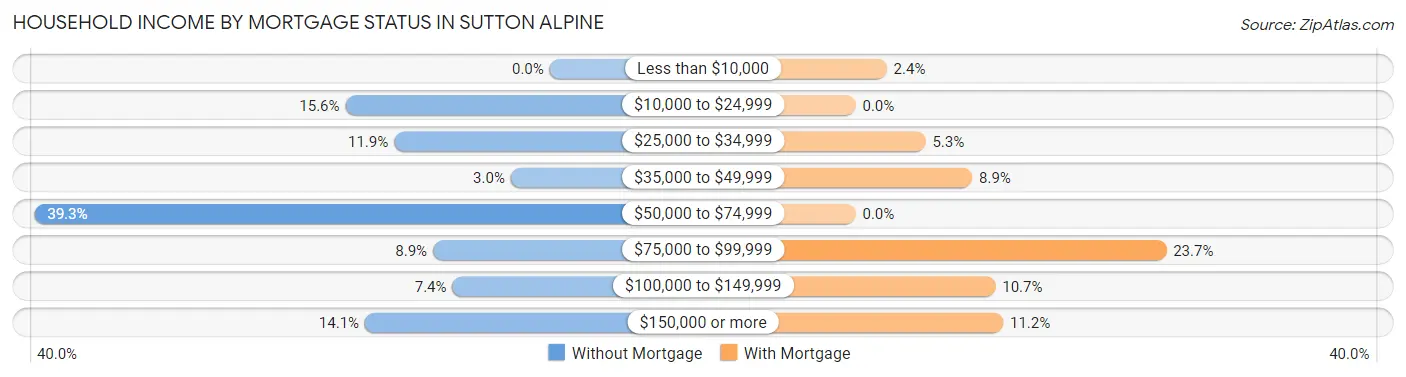 Household Income by Mortgage Status in Sutton Alpine