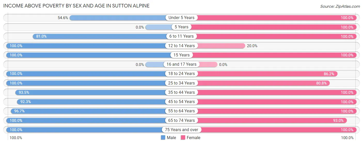 Income Above Poverty by Sex and Age in Sutton Alpine