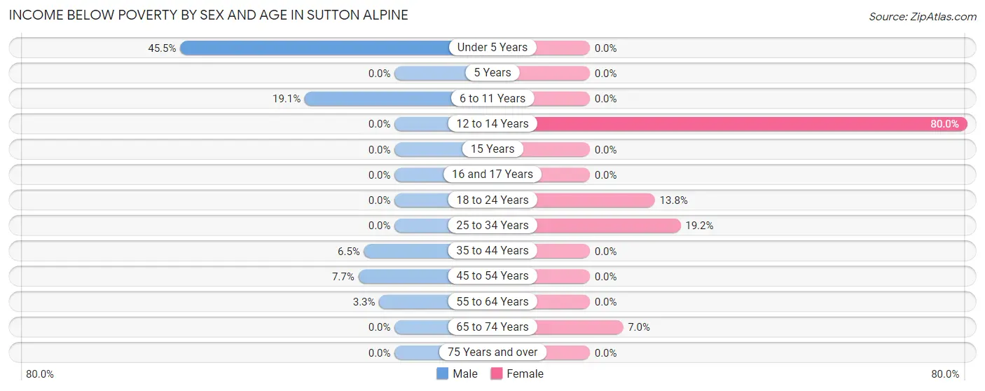 Income Below Poverty by Sex and Age in Sutton Alpine