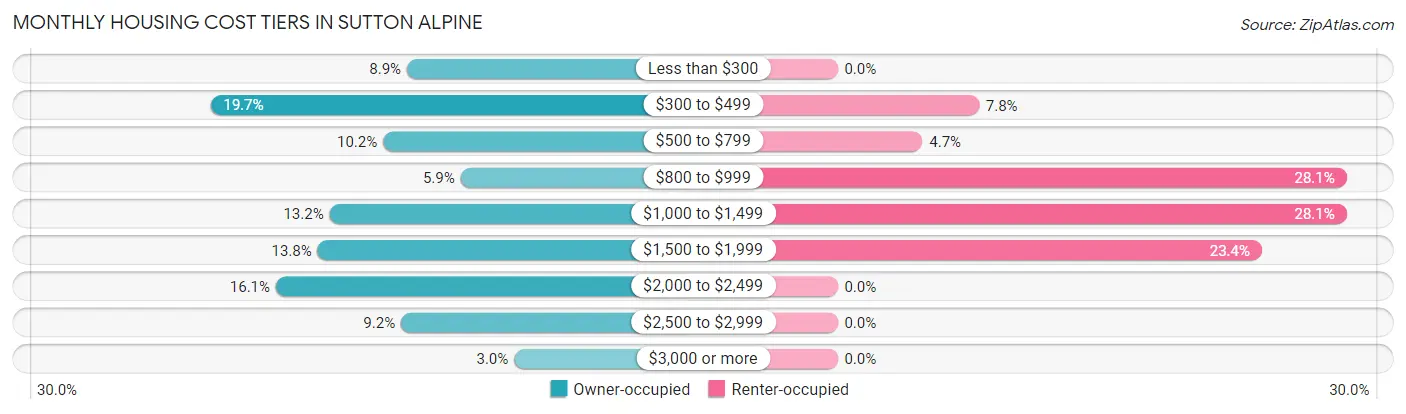 Monthly Housing Cost Tiers in Sutton Alpine