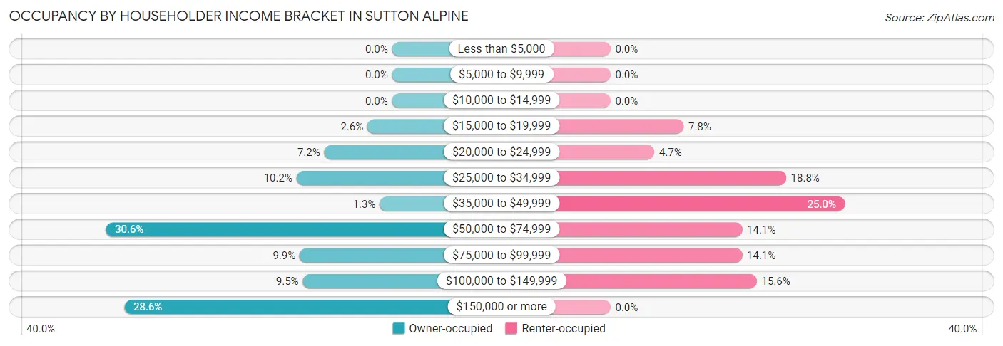 Occupancy by Householder Income Bracket in Sutton Alpine