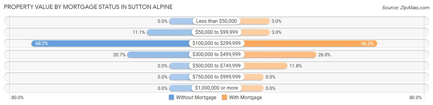 Property Value by Mortgage Status in Sutton Alpine