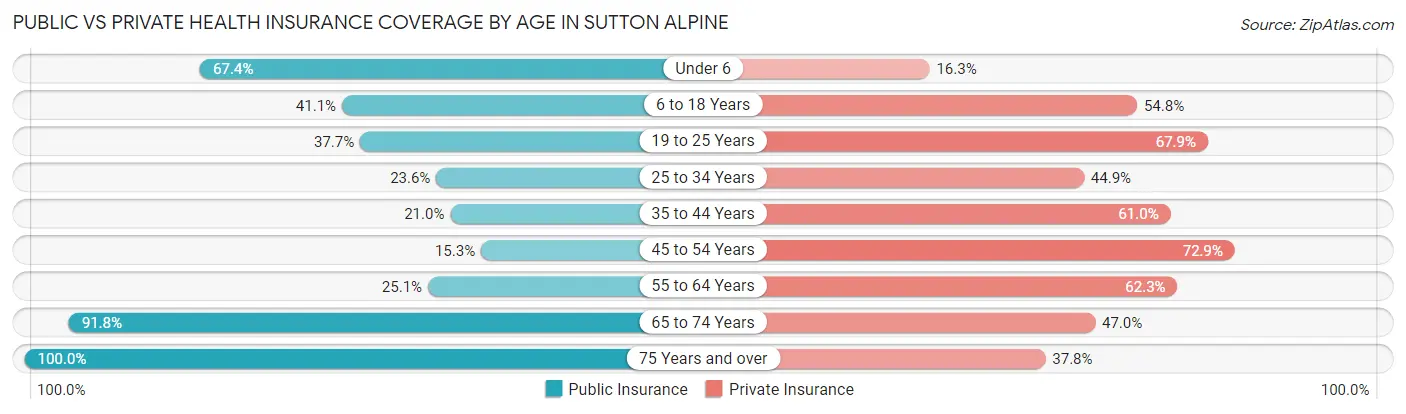 Public vs Private Health Insurance Coverage by Age in Sutton Alpine