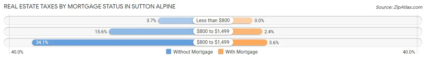 Real Estate Taxes by Mortgage Status in Sutton Alpine