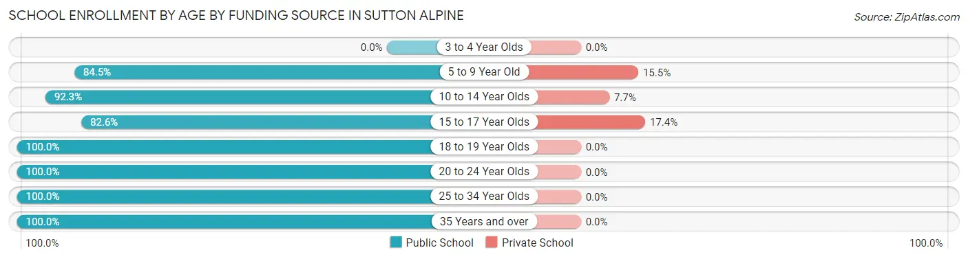 School Enrollment by Age by Funding Source in Sutton Alpine