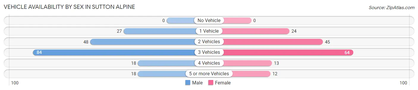 Vehicle Availability by Sex in Sutton Alpine