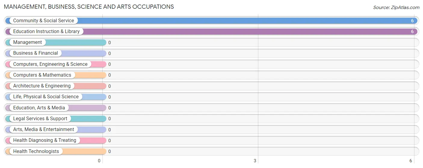 Management, Business, Science and Arts Occupations in Takotna