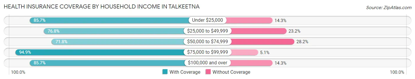 Health Insurance Coverage by Household Income in Talkeetna